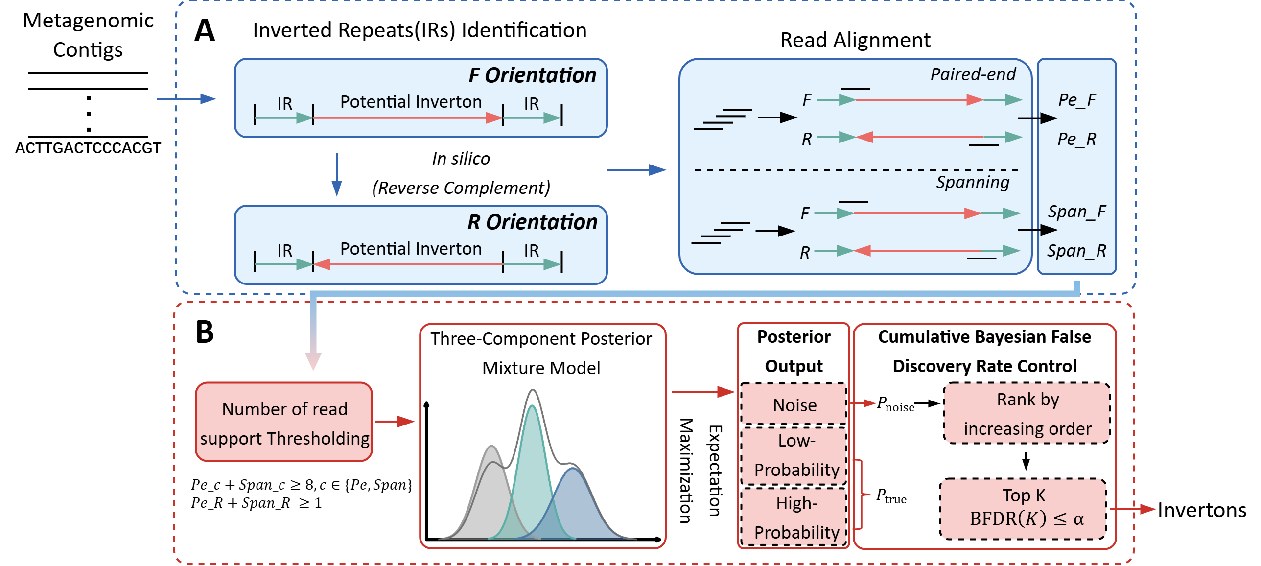 TPMM: Three-component Posterior Mixture Model Enables Robust Inverton Detection in Low-Depth Metagenomes and Suggests Potential Viral Invertons